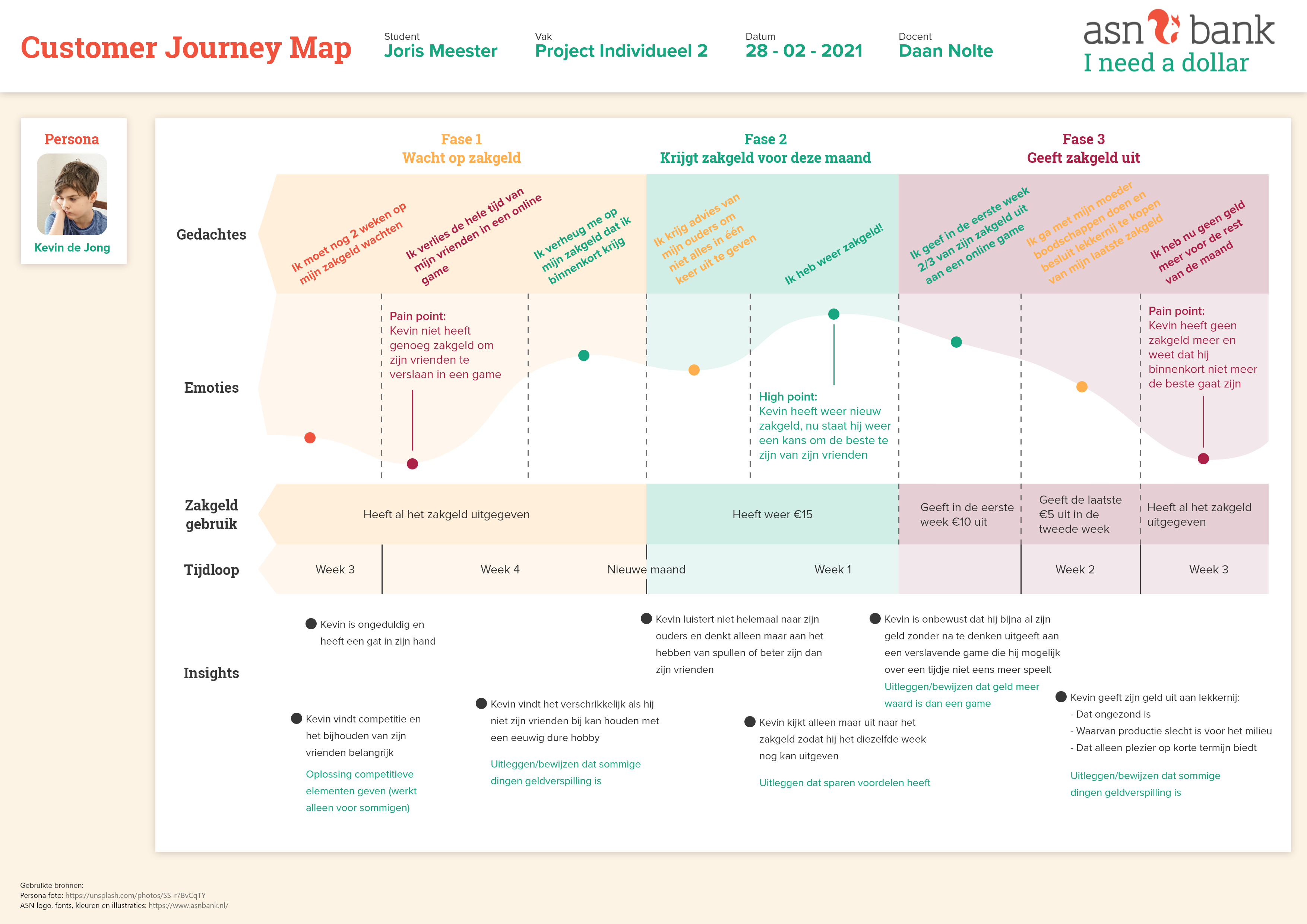 Customer journey map research method, with the persona that runs through different phases of the month and spends their money too quickly every time.