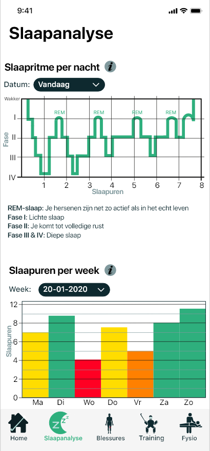 laat in een grafiek de slaap fases van de gebruiker zien